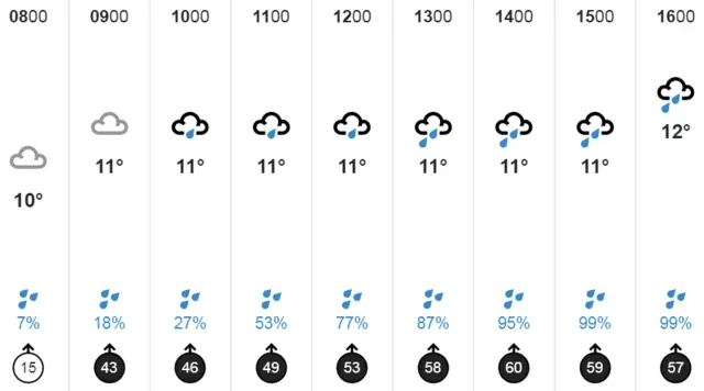 Weather chart