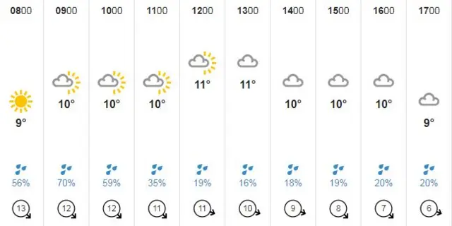 Guernsey weather