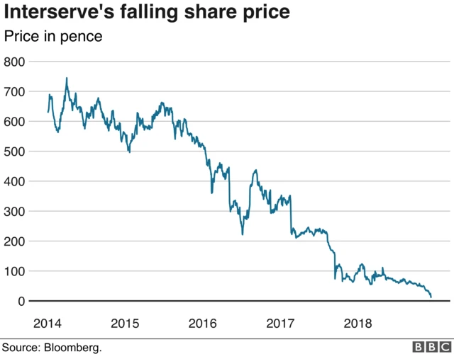 Interserve share price