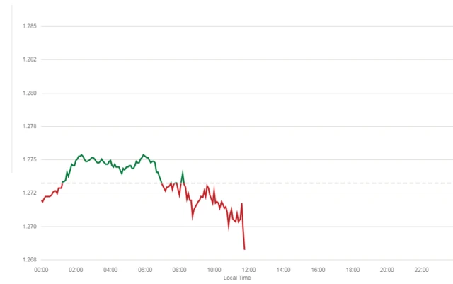 Pound v dollar on Monday