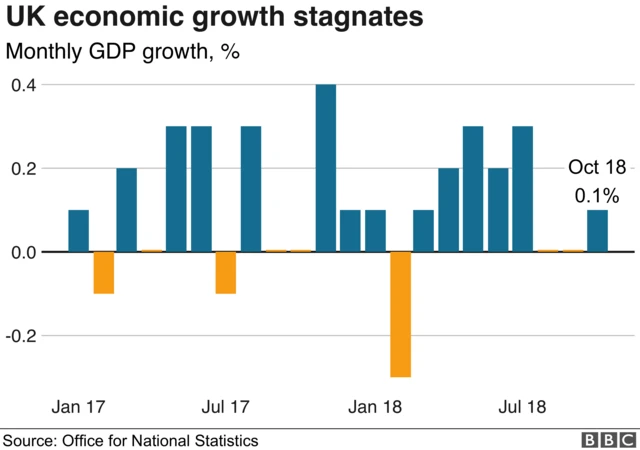 GDP growth