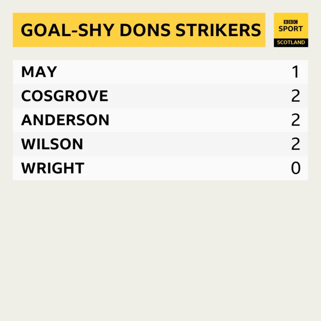 Graphic of Aberdeen strikers' goal tallies this season