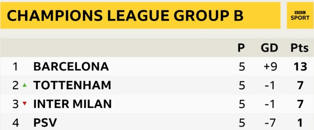 Group B table