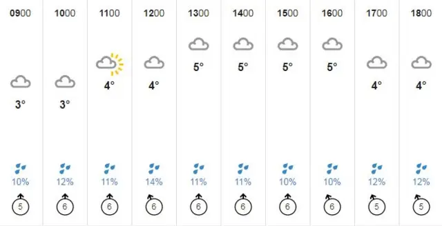 Weather forecast, Tuesday 11 December 2018