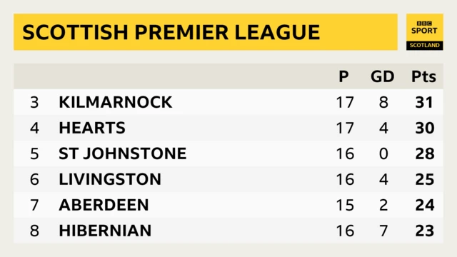 SPFL positions three to eight League Table