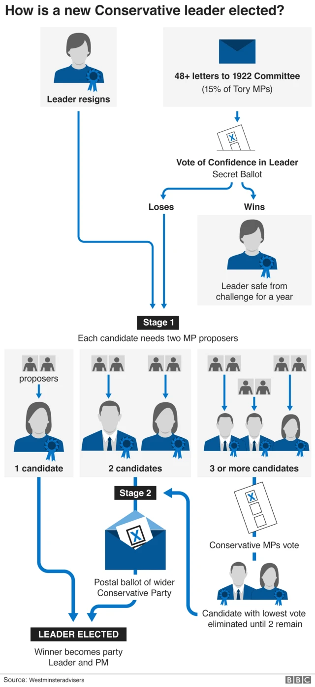 How a Conservative leadership election works