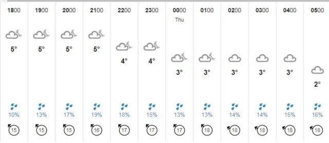 Weather