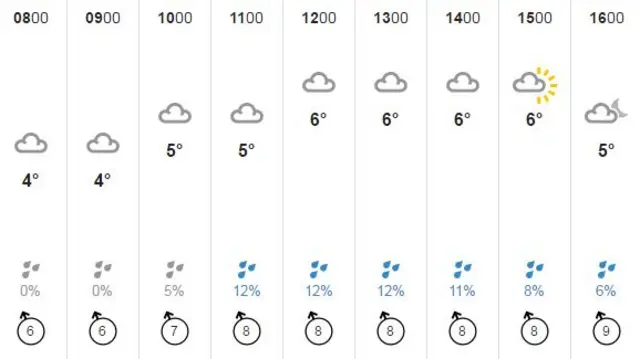 Weather charts