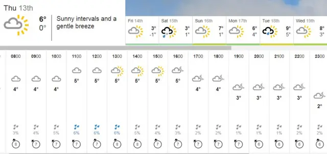 BBC weather graphic