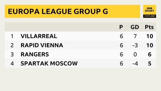 Group G