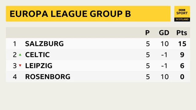 Europa League Group B