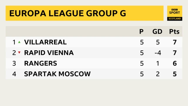 Europa League Group G