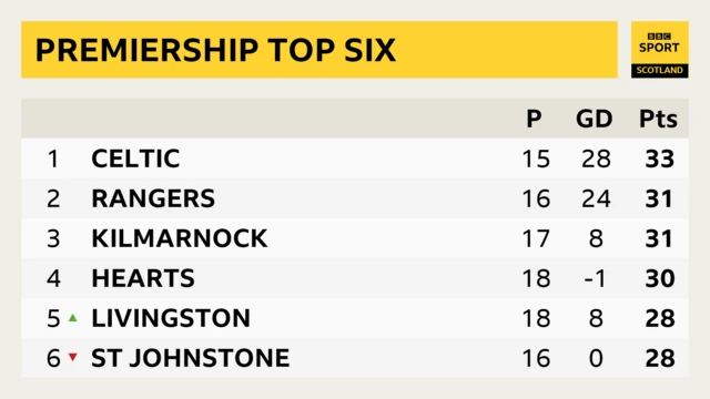 Premiership top six