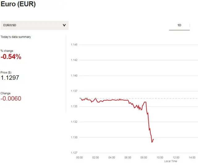 Euro v dollar