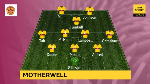 Motherwell team