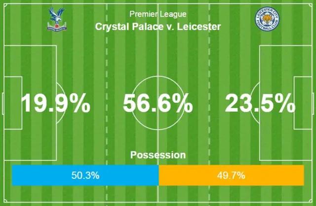 Graphic showing territory and possession in the first half of Crystal Palace v Leicester