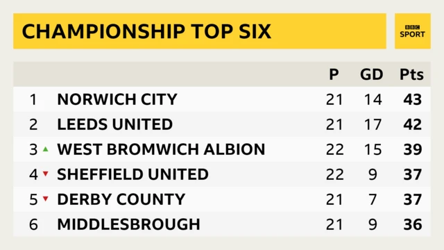 Championship top six