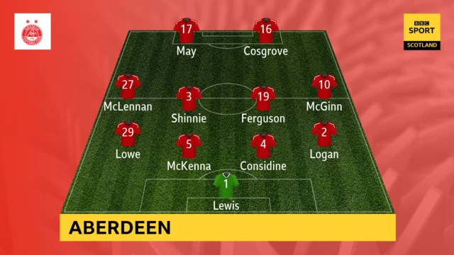 Aberdeen team