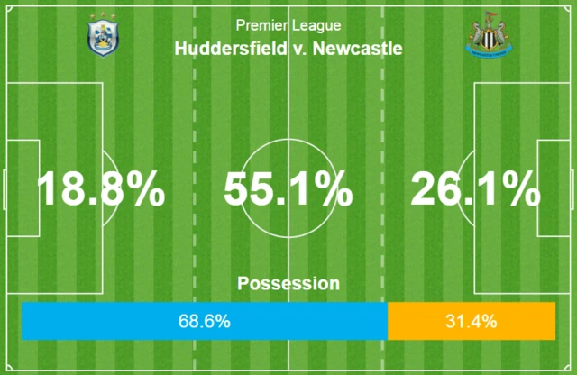 Possession shows Huddersfield in control