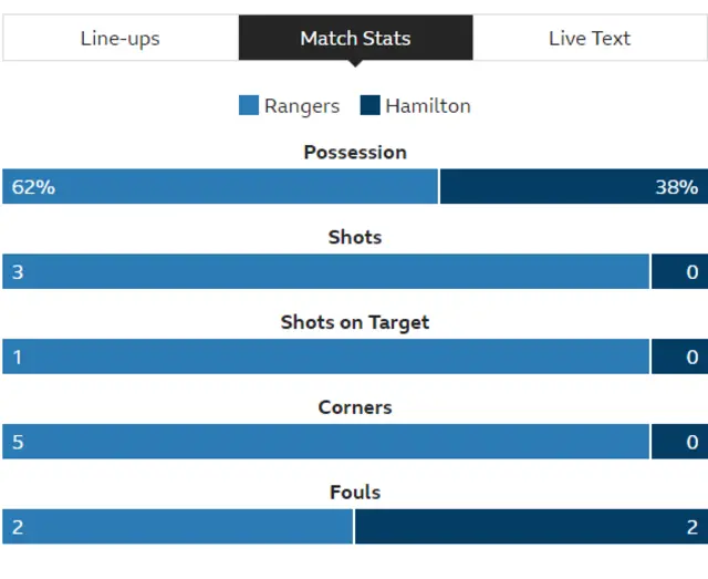 Rangers v Hamilton stats