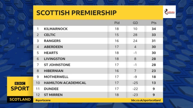 Scottish premier League Table