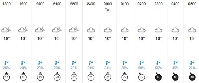 Guernsey weather