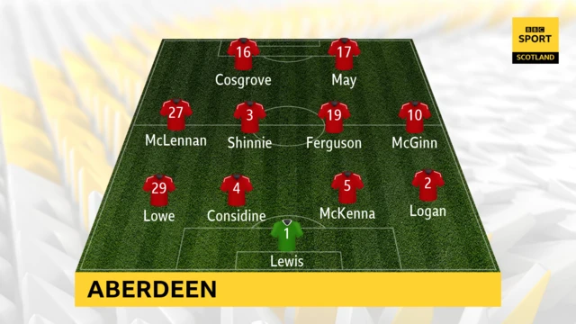 Aberdeen Line Up