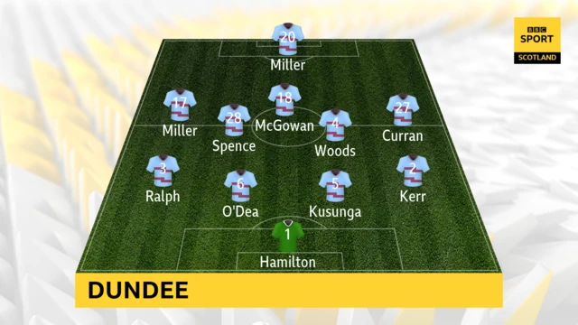 Dundee Line Up