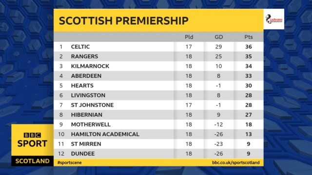 Premiership Table