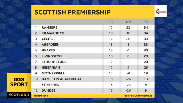 Scottish Premiership Table