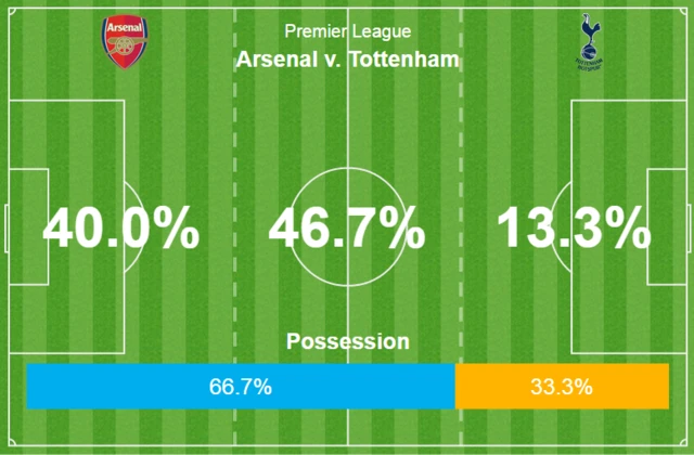 Arsenal v Tottenham