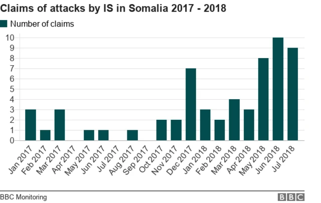 Graph showing number of IS attacks in Somalia over time