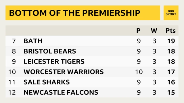 Bottom of the Premiership