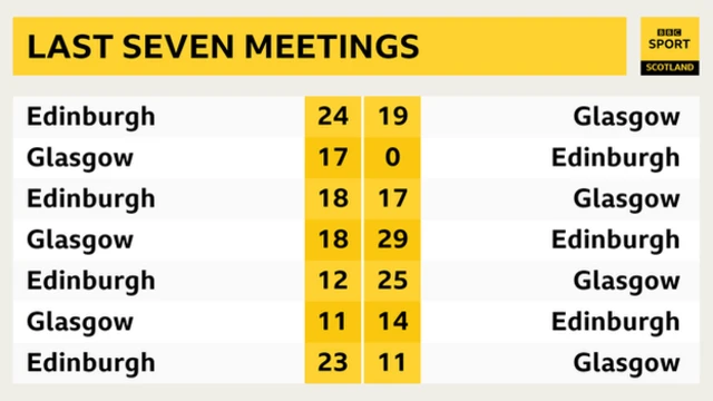 Graphic of last seven meetings