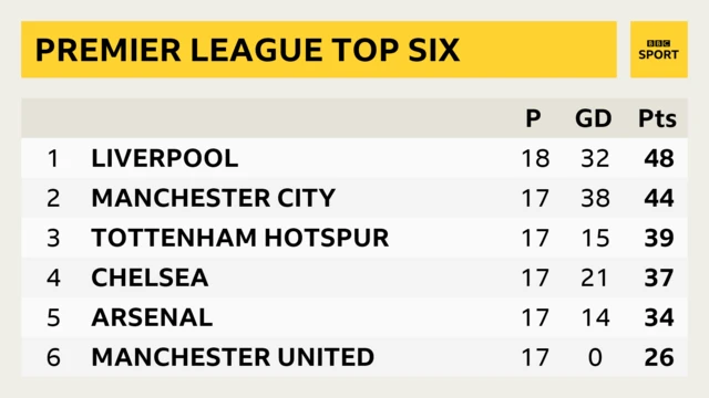 Premier League table