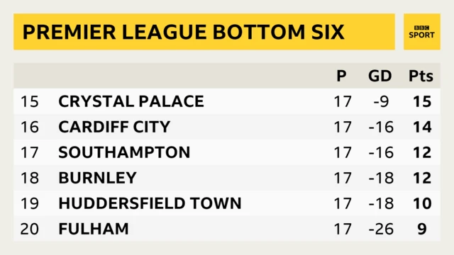 Premier League bottom six