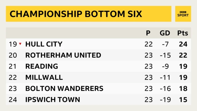 Championship table