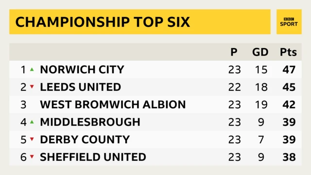 Championship table