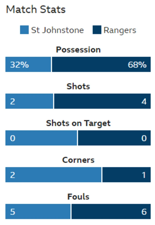 Stats from McDiarmid Park