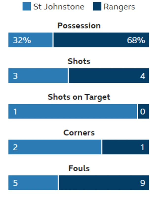 Stats from Perth