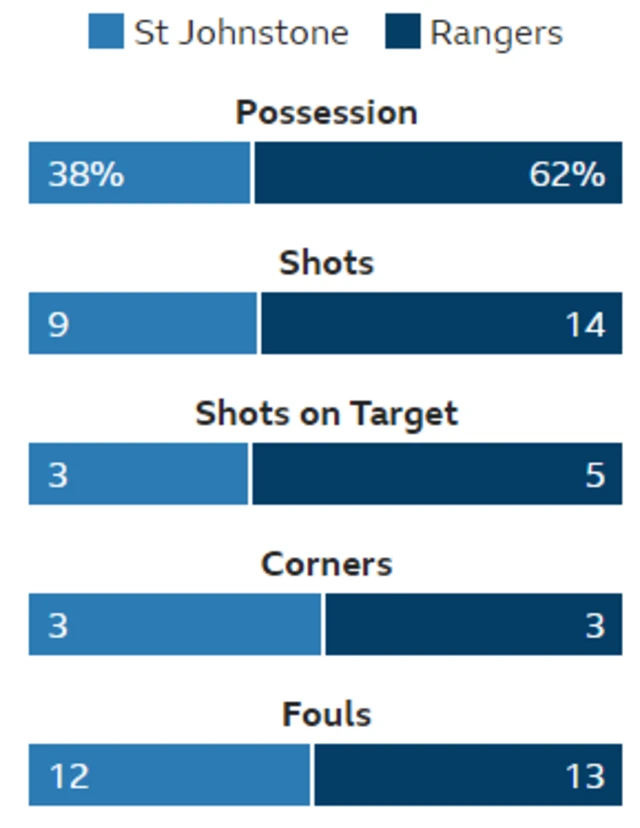Stats from McDiarmid Park