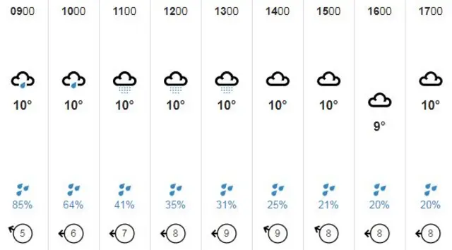 Guernsey weather