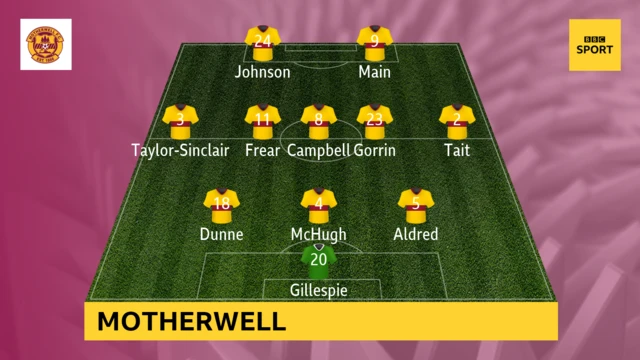 Motherwell