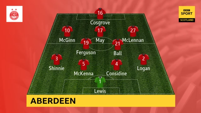 Aberdeen team