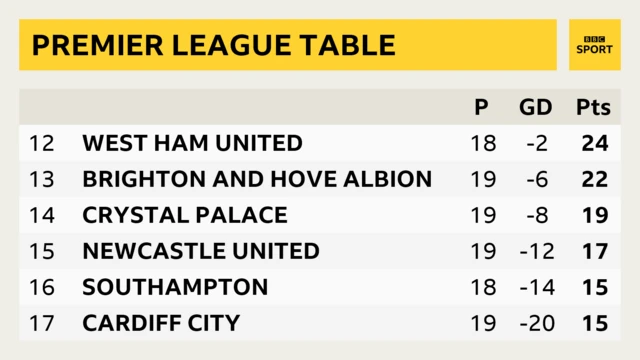 Premier League table