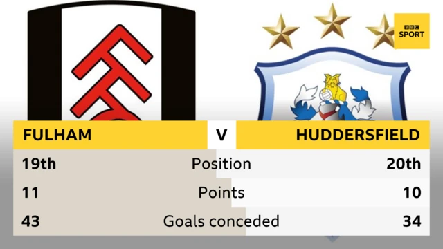 Fulham v Huddersfield