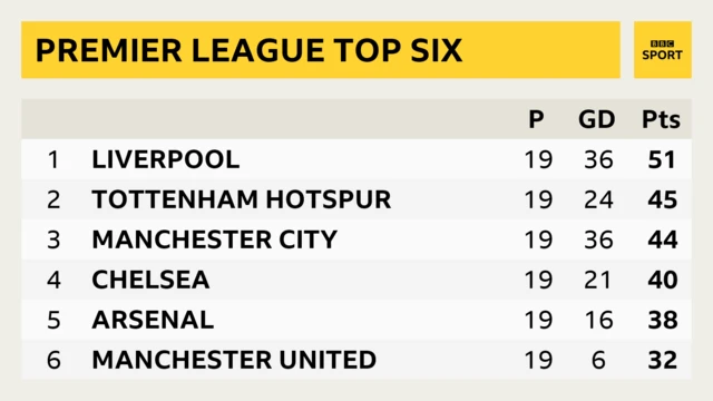 Premier League table