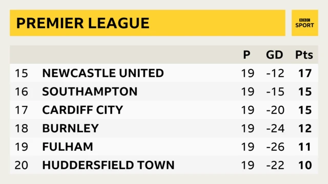 Premier league table