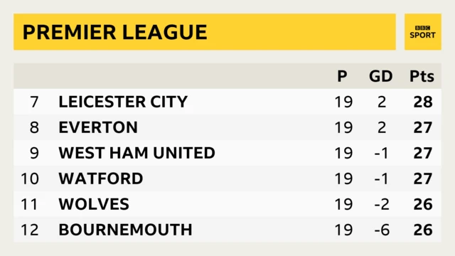 Premier League table