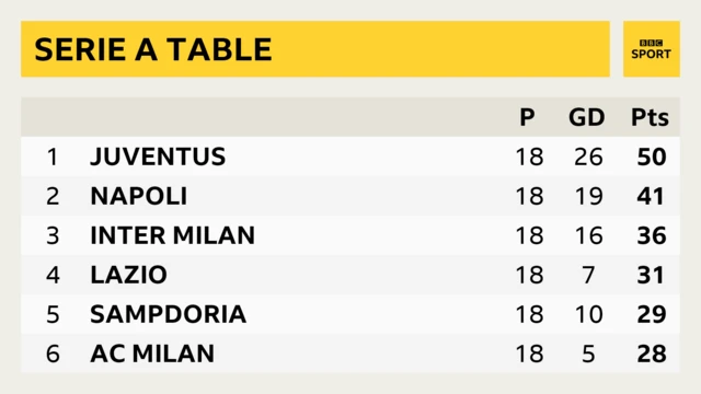 Serie A table